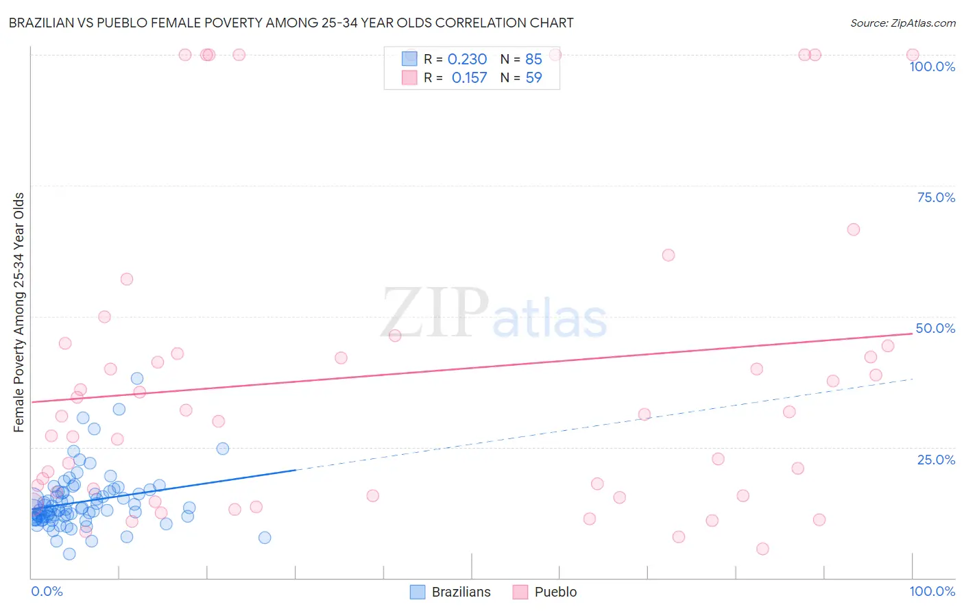 Brazilian vs Pueblo Female Poverty Among 25-34 Year Olds