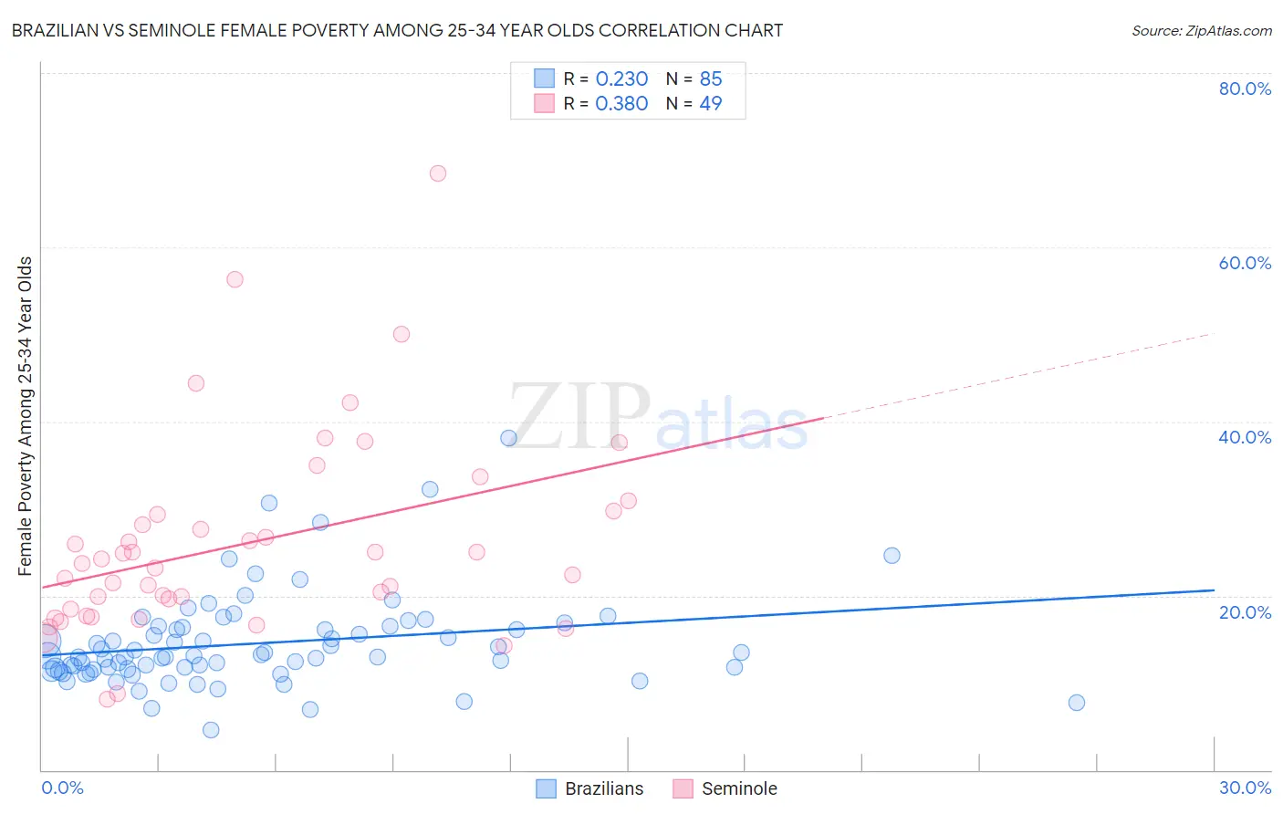 Brazilian vs Seminole Female Poverty Among 25-34 Year Olds