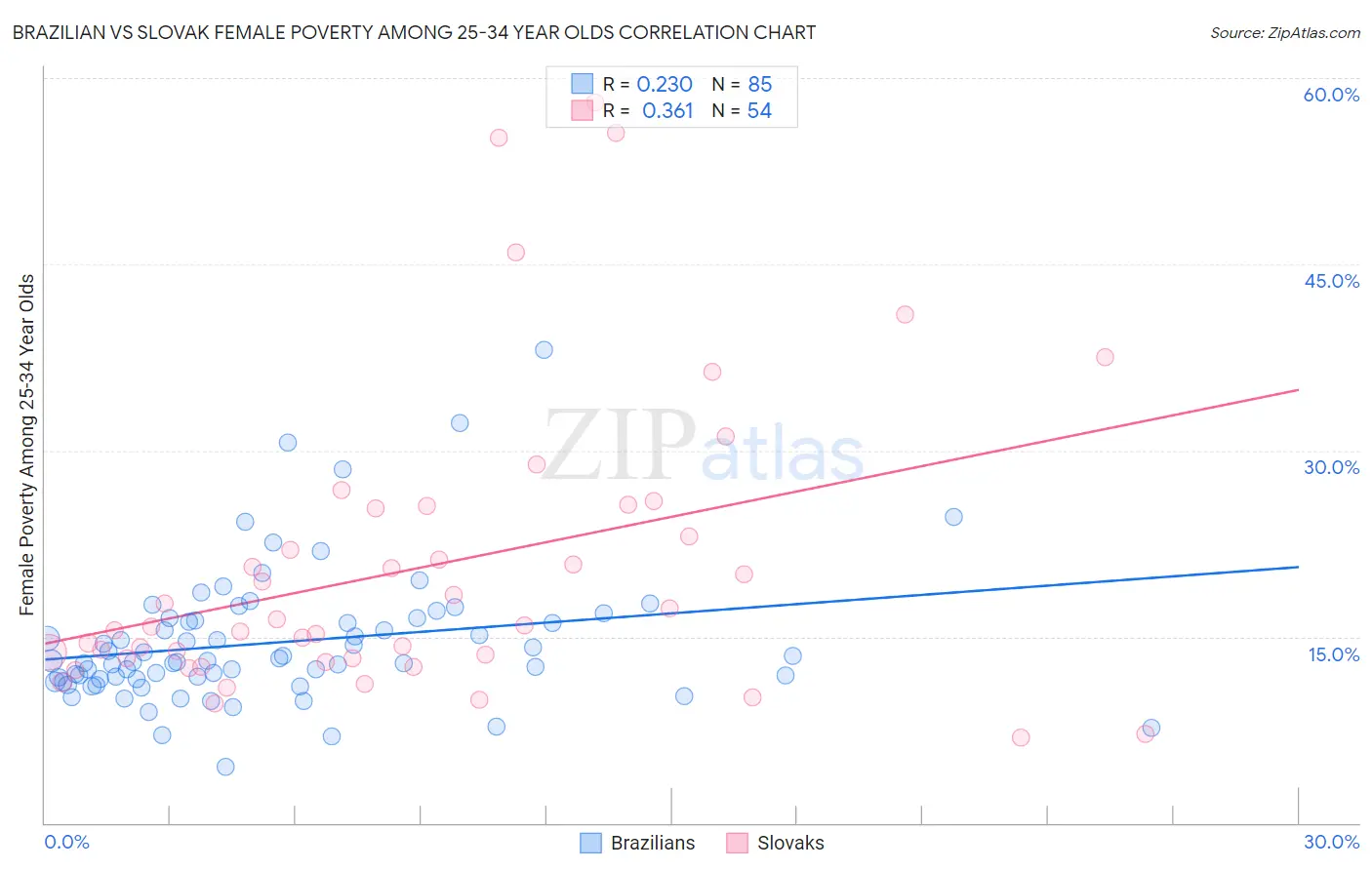 Brazilian vs Slovak Female Poverty Among 25-34 Year Olds