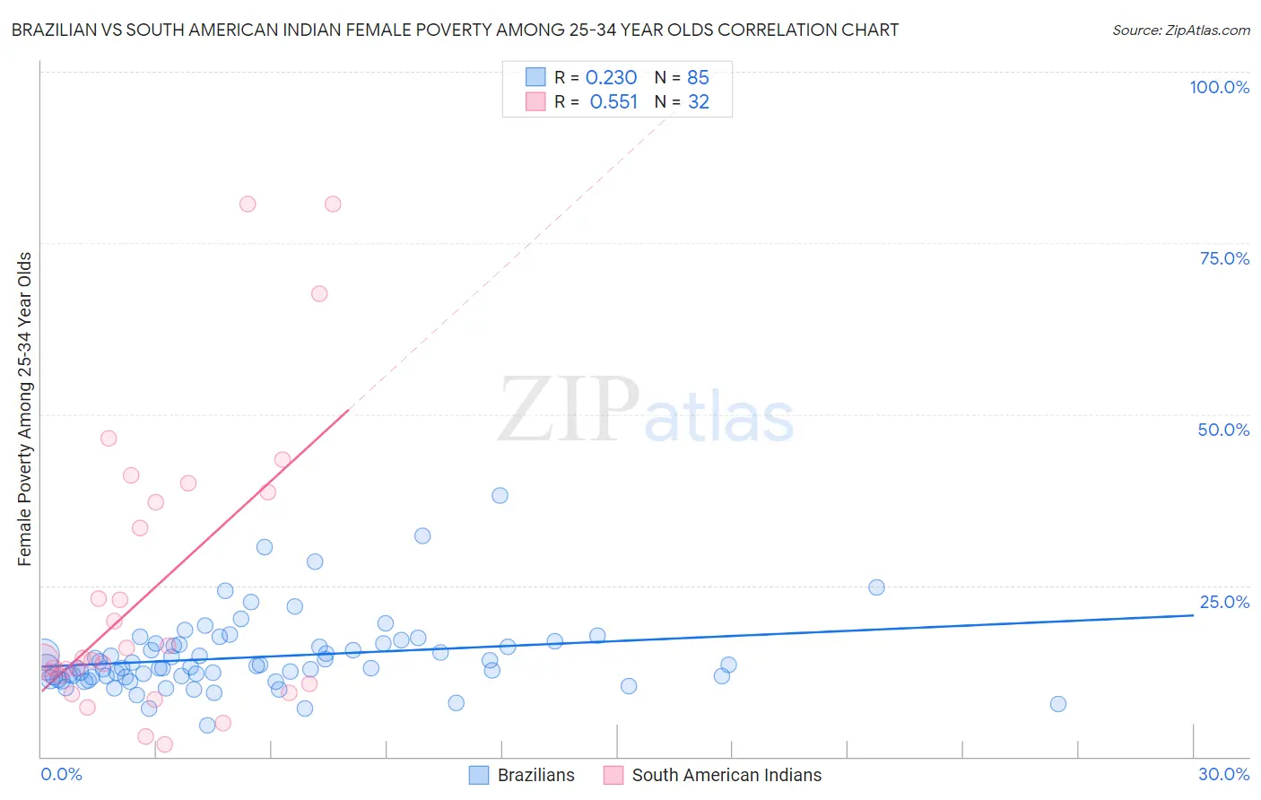 Brazilian vs South American Indian Female Poverty Among 25-34 Year Olds