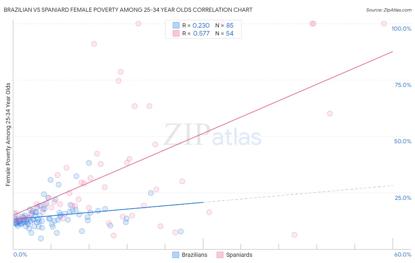 Brazilian vs Spaniard Female Poverty Among 25-34 Year Olds