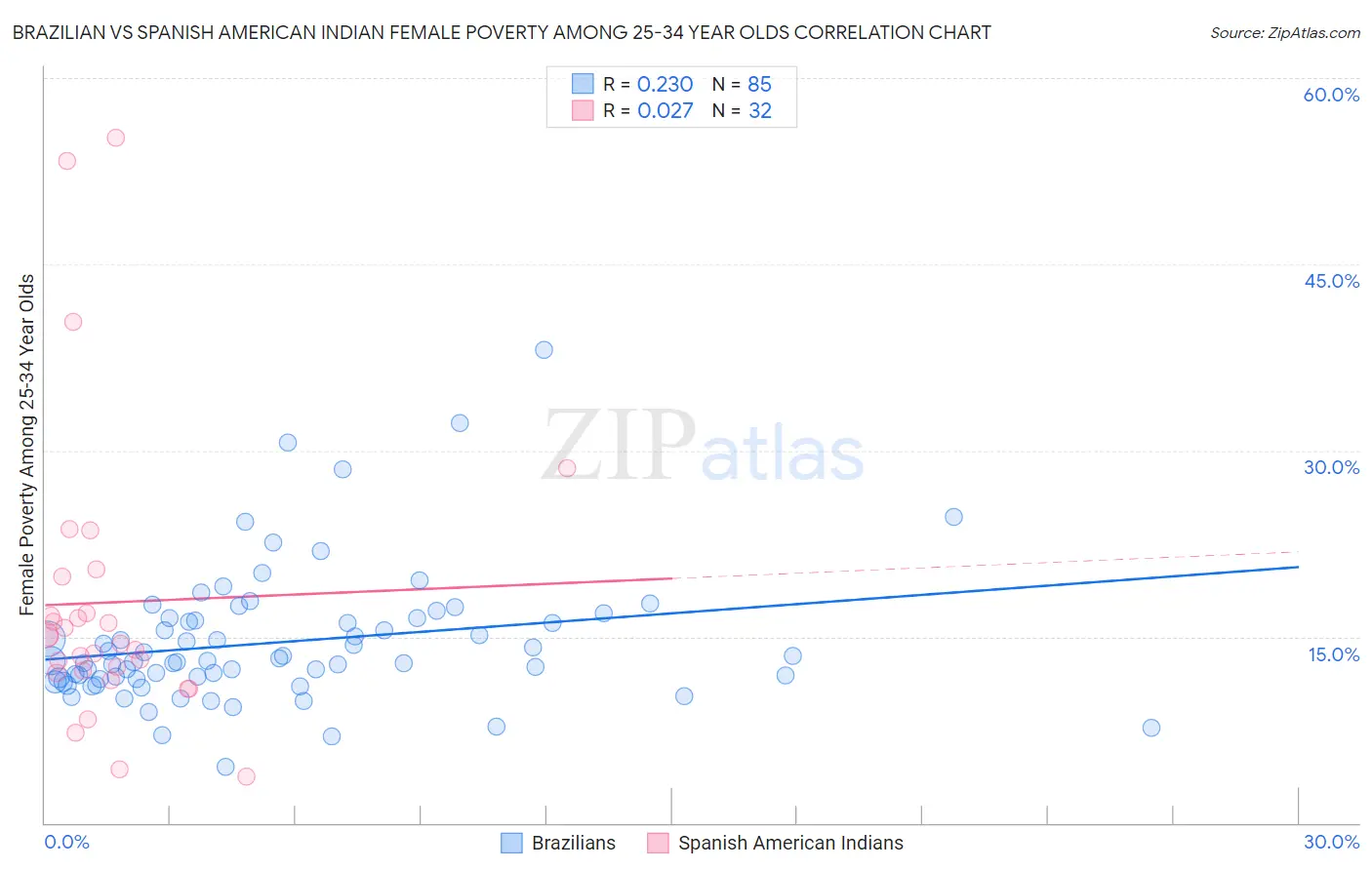 Brazilian vs Spanish American Indian Female Poverty Among 25-34 Year Olds