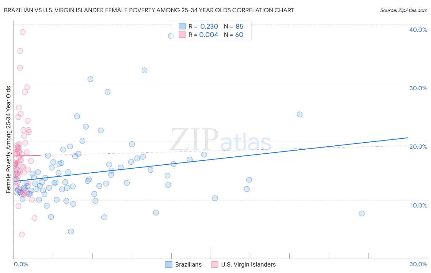 Brazilian vs U.S. Virgin Islander Female Poverty Among 25-34 Year Olds