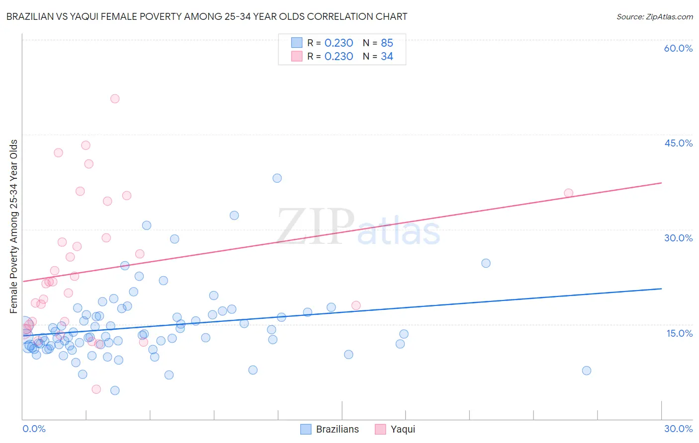 Brazilian vs Yaqui Female Poverty Among 25-34 Year Olds