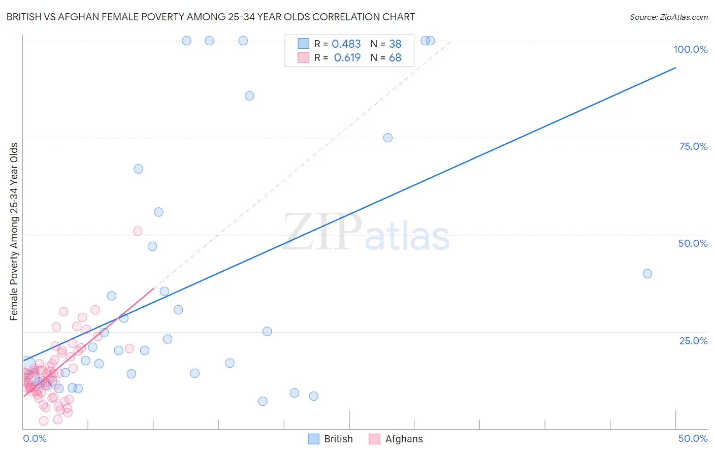 British vs Afghan Female Poverty Among 25-34 Year Olds