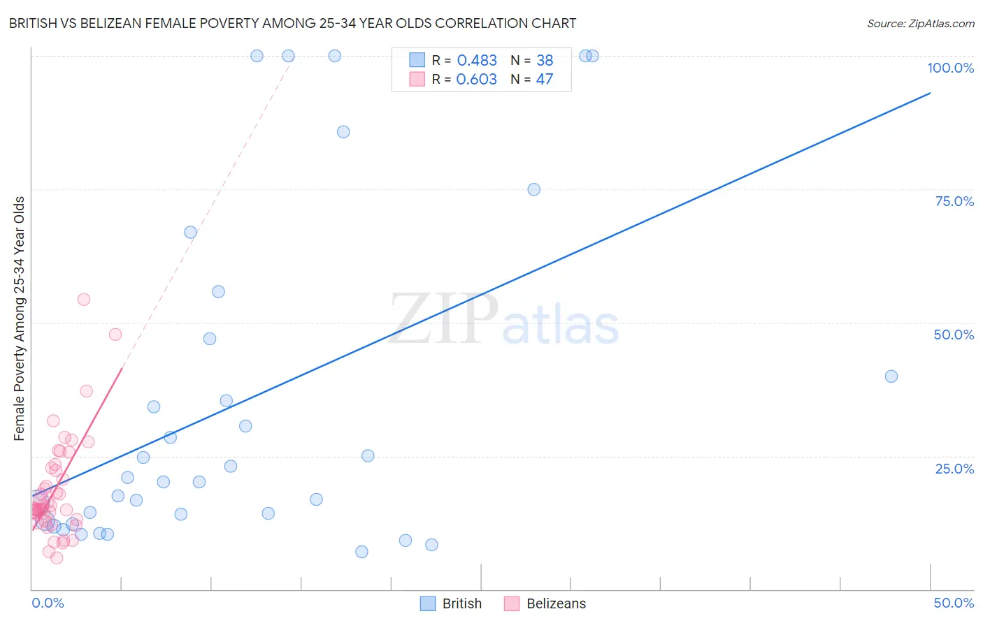 British vs Belizean Female Poverty Among 25-34 Year Olds