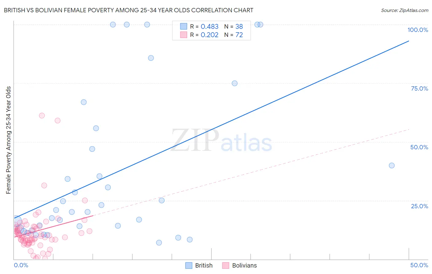 British vs Bolivian Female Poverty Among 25-34 Year Olds