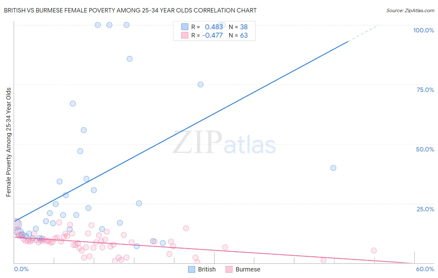 British vs Burmese Female Poverty Among 25-34 Year Olds