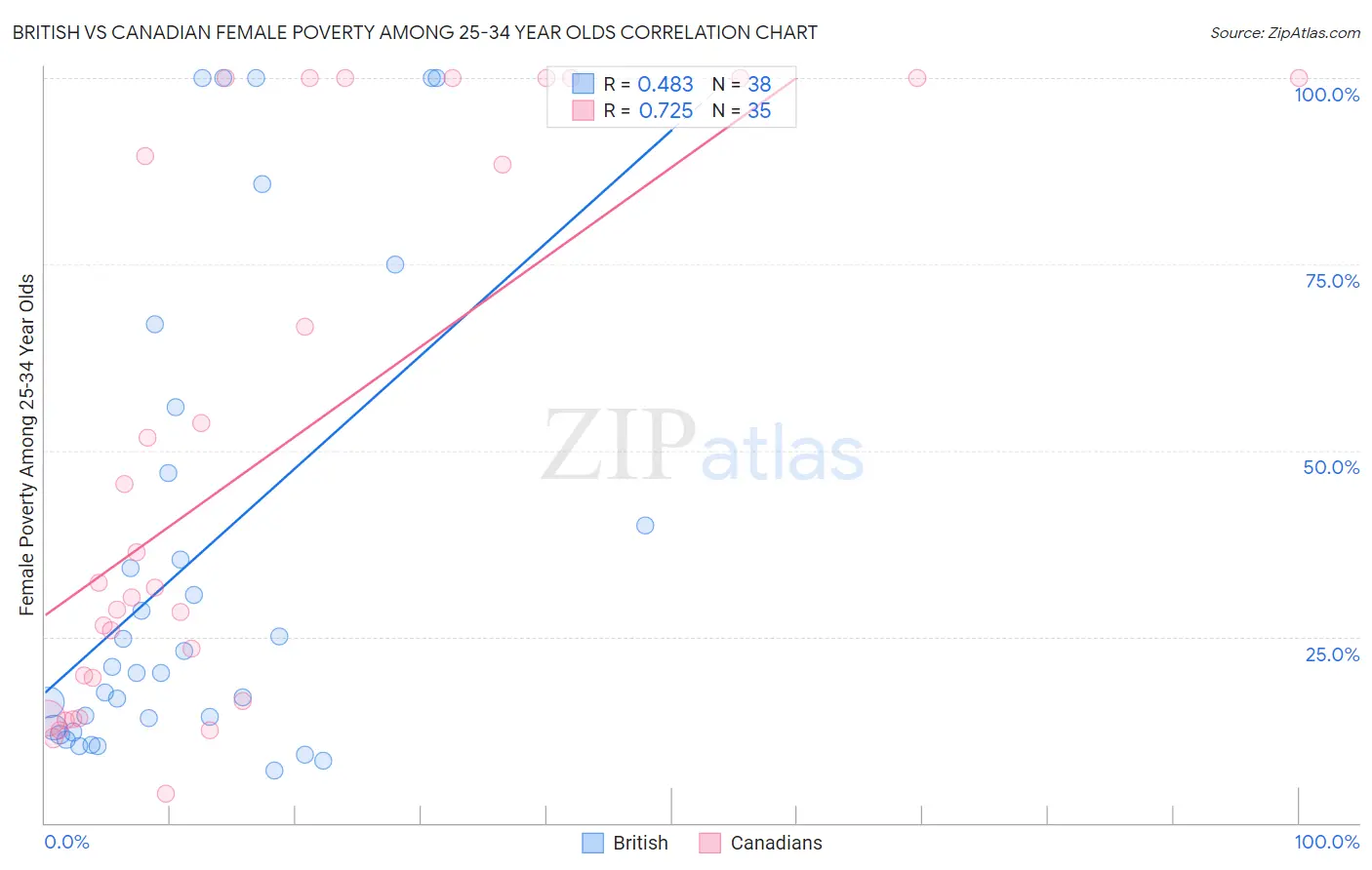 British vs Canadian Female Poverty Among 25-34 Year Olds