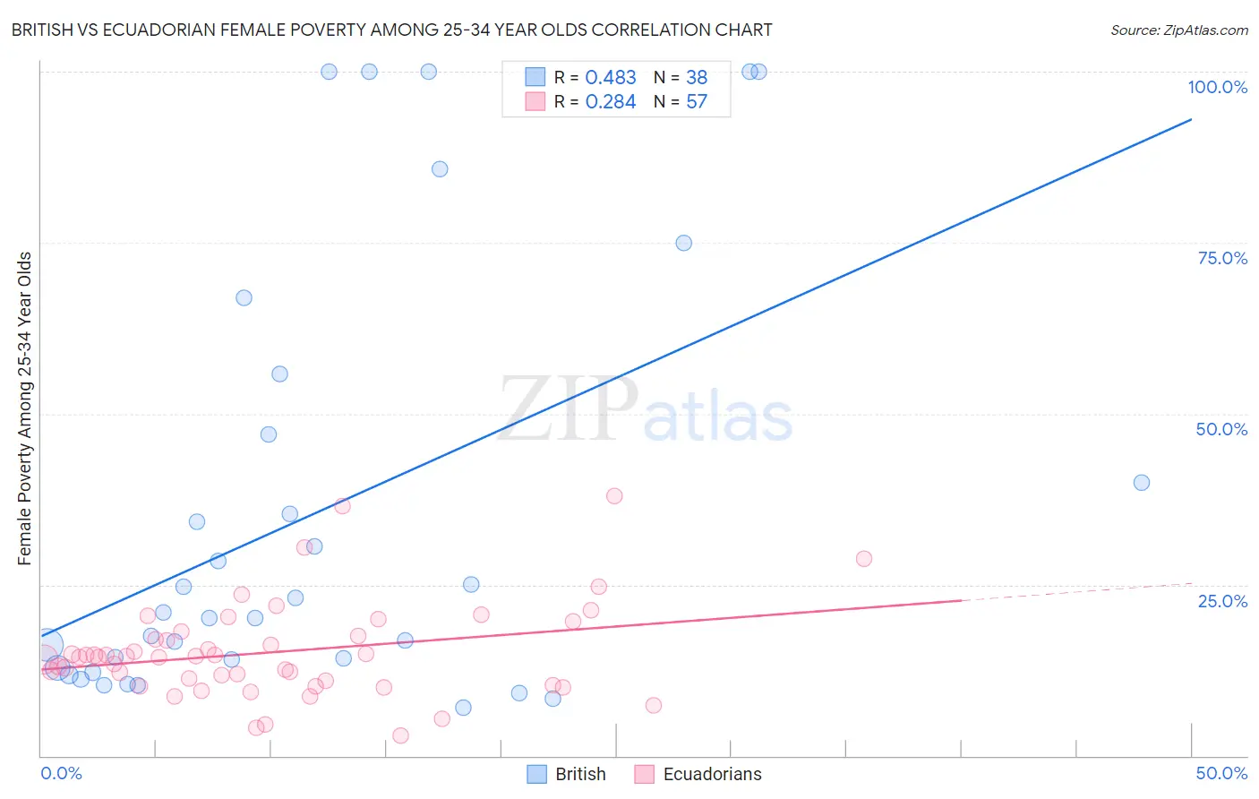 British vs Ecuadorian Female Poverty Among 25-34 Year Olds