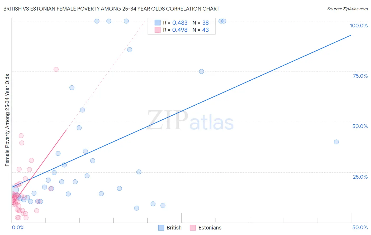 British vs Estonian Female Poverty Among 25-34 Year Olds