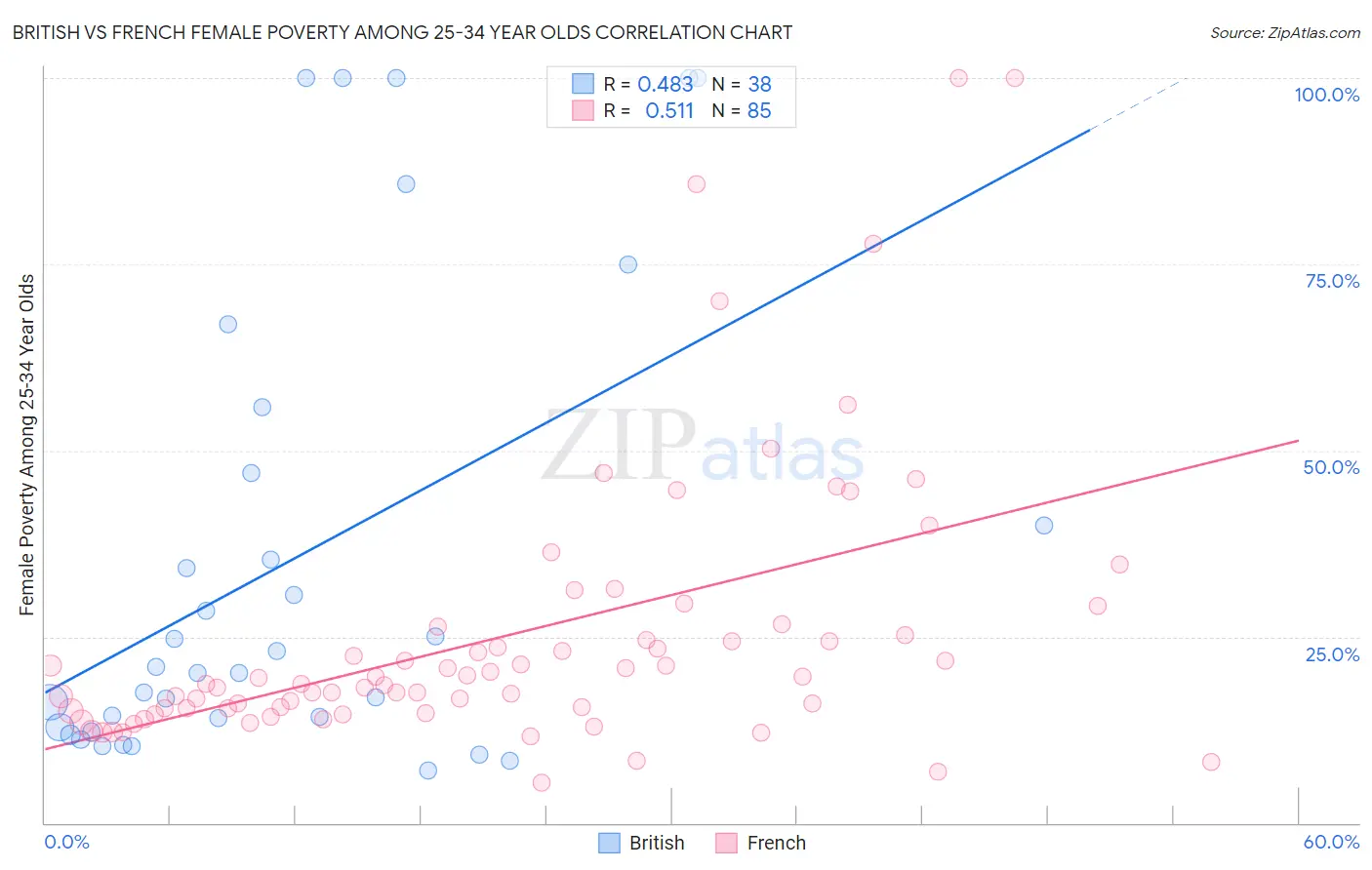 British vs French Female Poverty Among 25-34 Year Olds