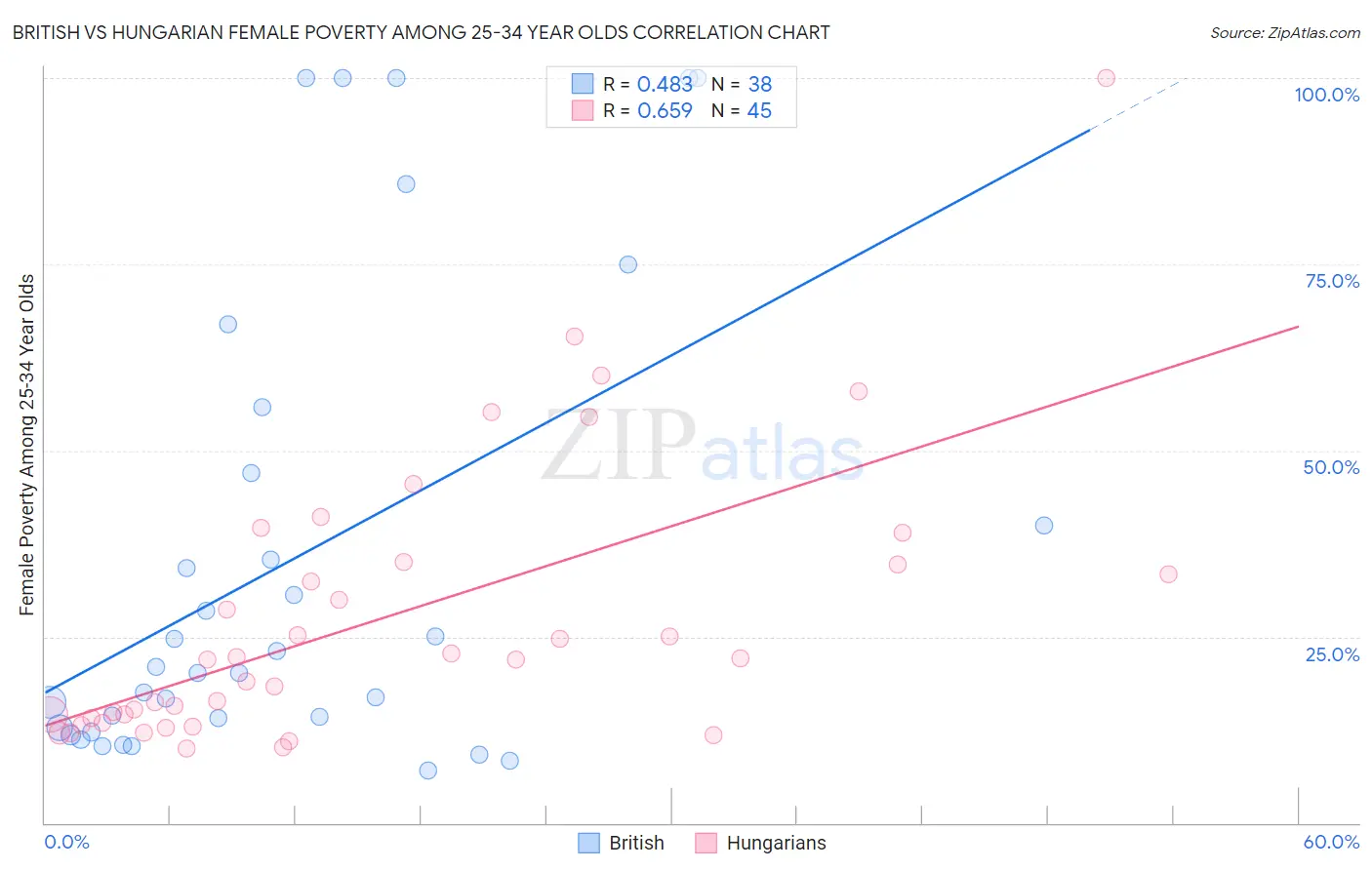 British vs Hungarian Female Poverty Among 25-34 Year Olds