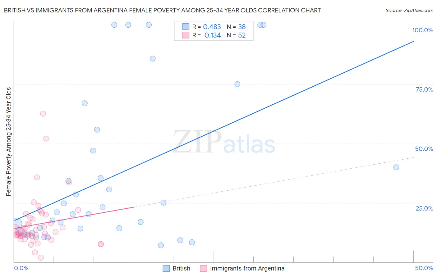 British vs Immigrants from Argentina Female Poverty Among 25-34 Year Olds