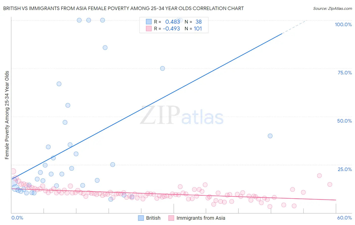 British vs Immigrants from Asia Female Poverty Among 25-34 Year Olds