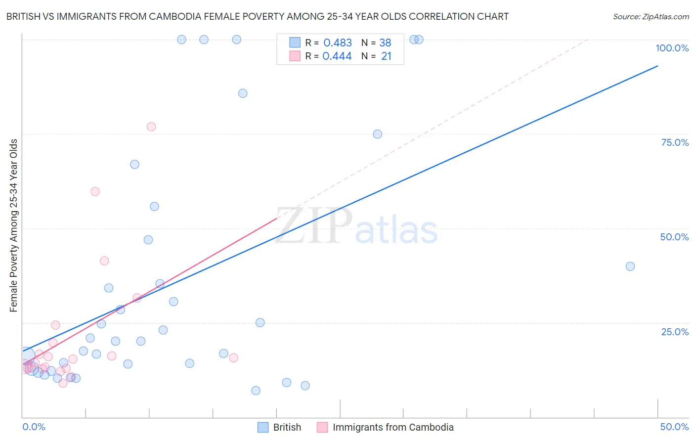 British vs Immigrants from Cambodia Female Poverty Among 25-34 Year Olds