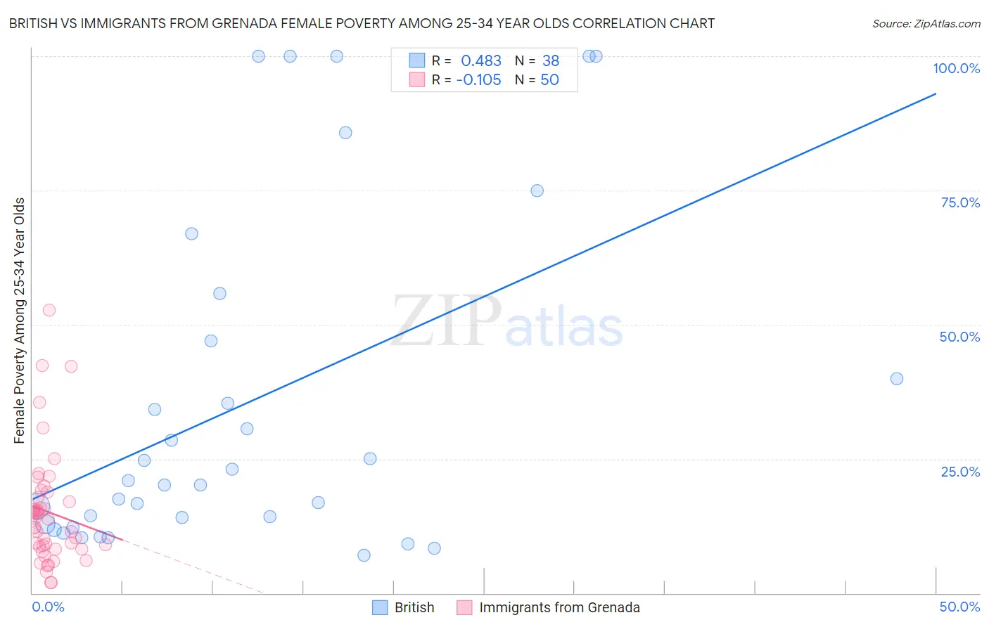 British vs Immigrants from Grenada Female Poverty Among 25-34 Year Olds