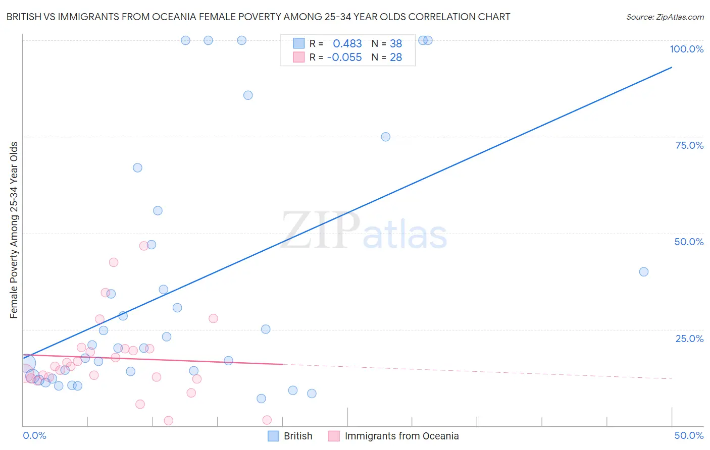 British vs Immigrants from Oceania Female Poverty Among 25-34 Year Olds