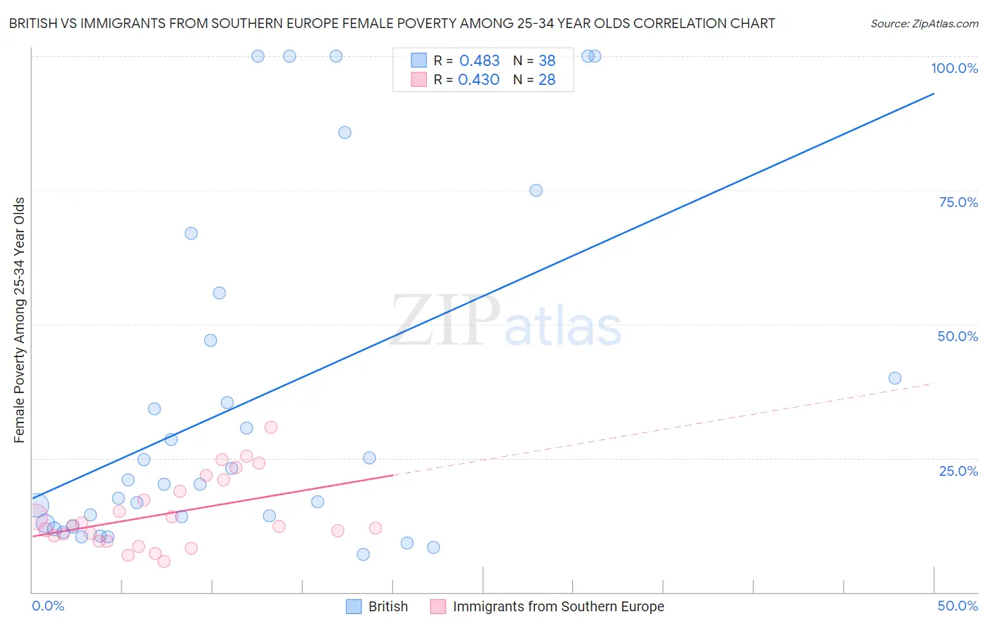 British vs Immigrants from Southern Europe Female Poverty Among 25-34 Year Olds