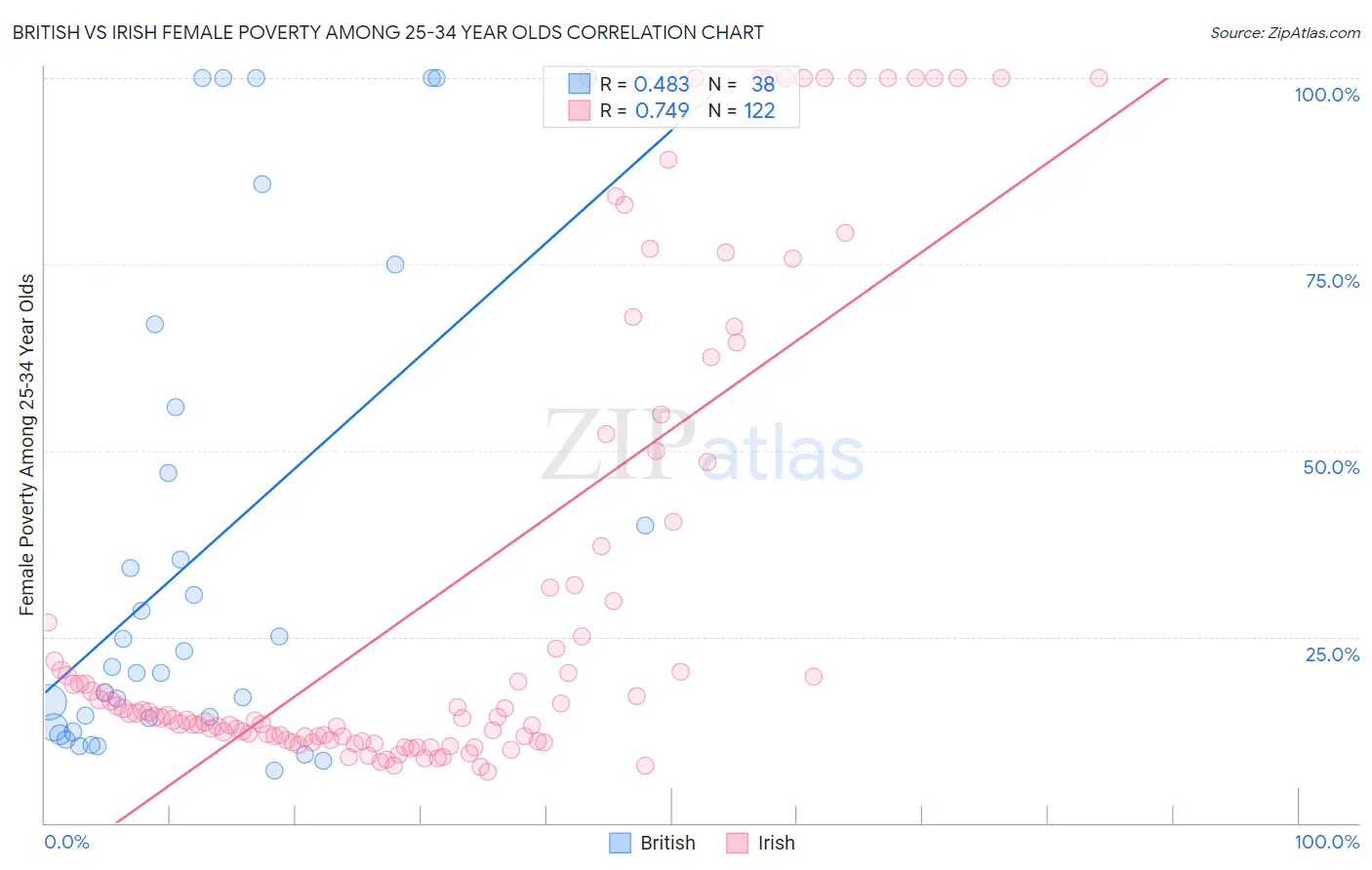 British vs Irish Female Poverty Among 25-34 Year Olds