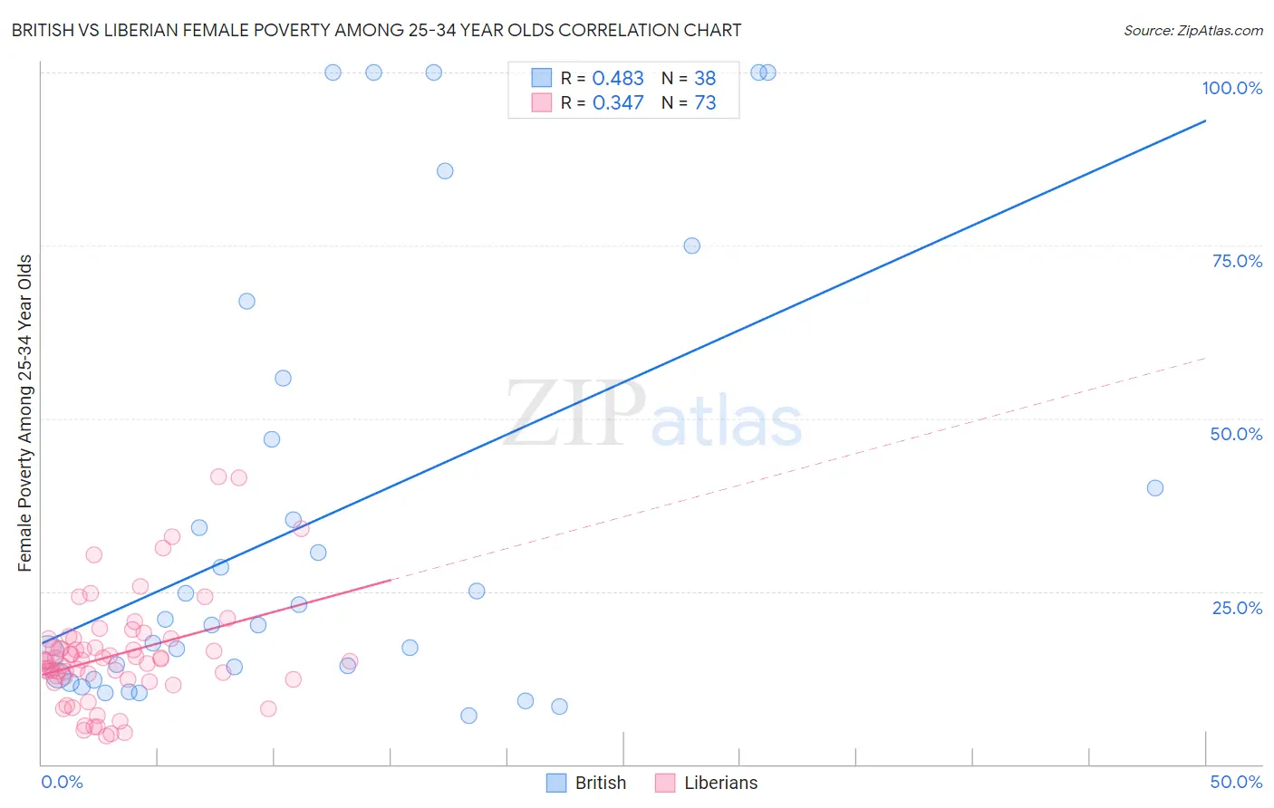 British vs Liberian Female Poverty Among 25-34 Year Olds