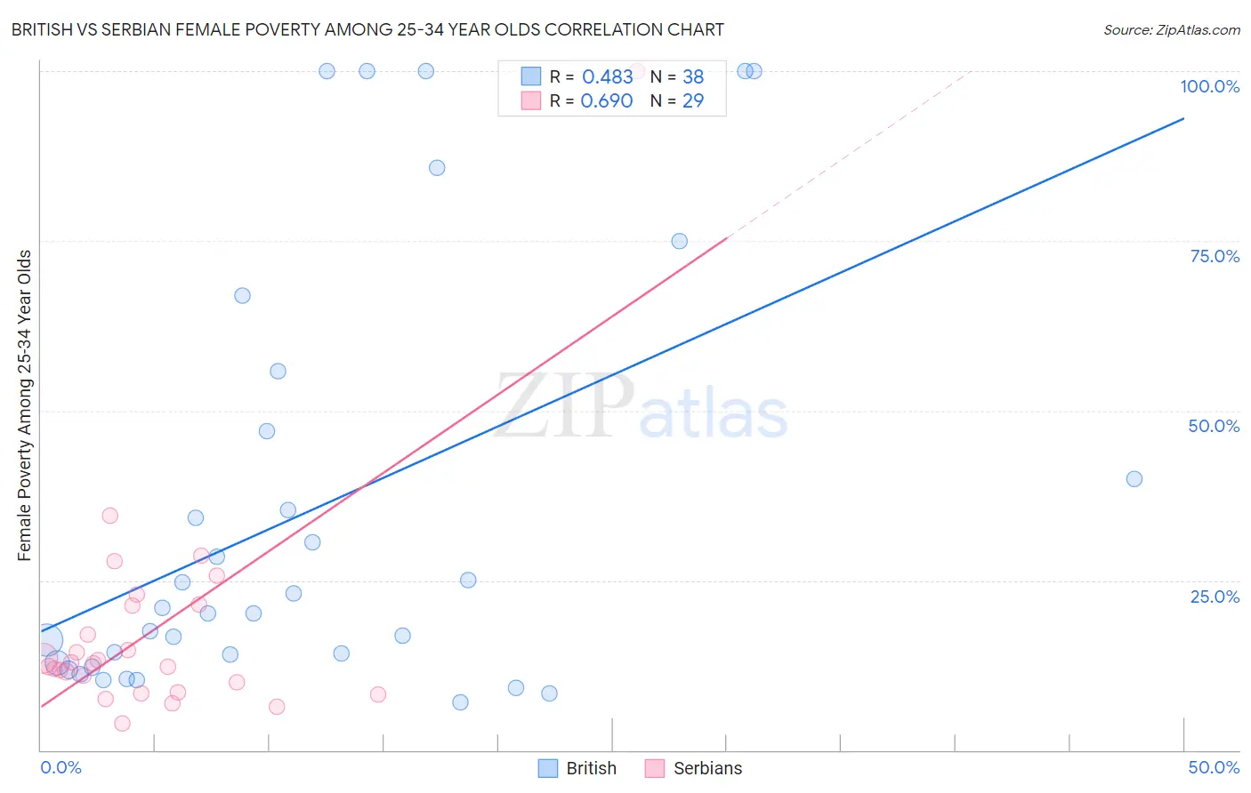 British vs Serbian Female Poverty Among 25-34 Year Olds