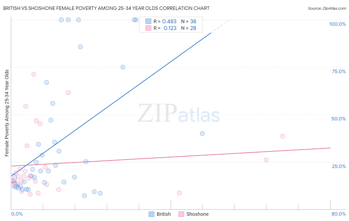 British vs Shoshone Female Poverty Among 25-34 Year Olds