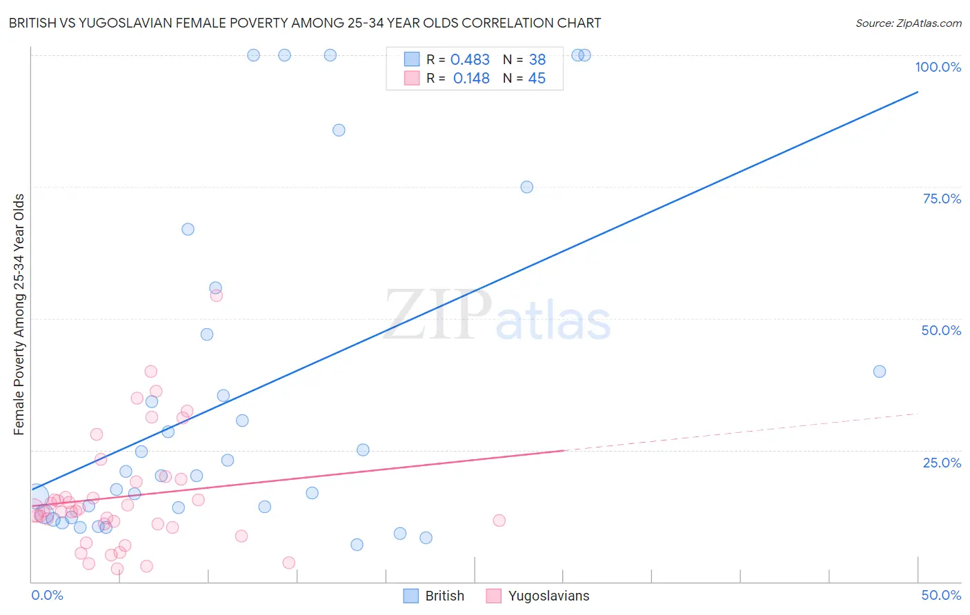 British vs Yugoslavian Female Poverty Among 25-34 Year Olds