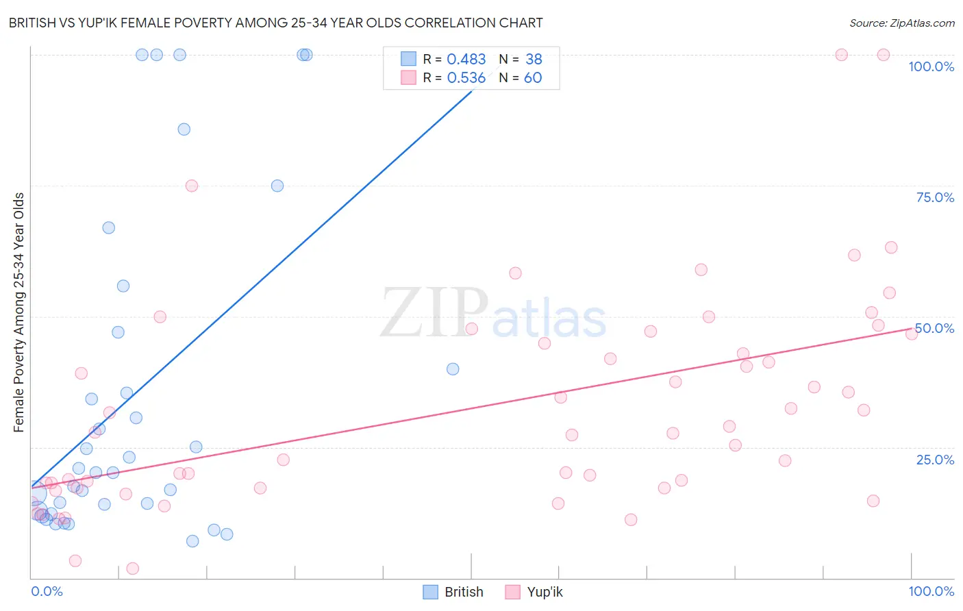 British vs Yup'ik Female Poverty Among 25-34 Year Olds