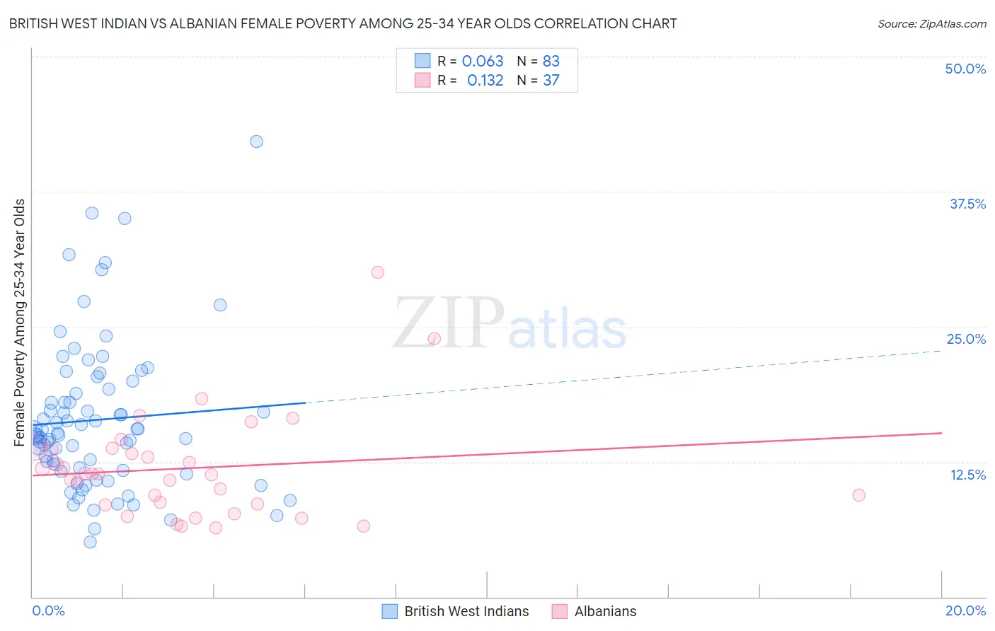 British West Indian vs Albanian Female Poverty Among 25-34 Year Olds