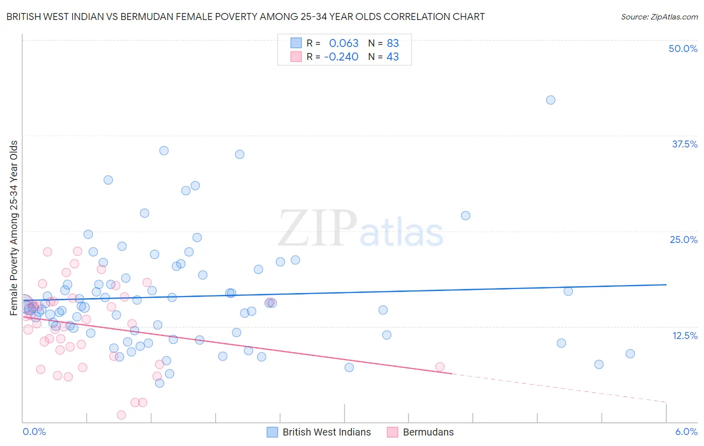 British West Indian vs Bermudan Female Poverty Among 25-34 Year Olds