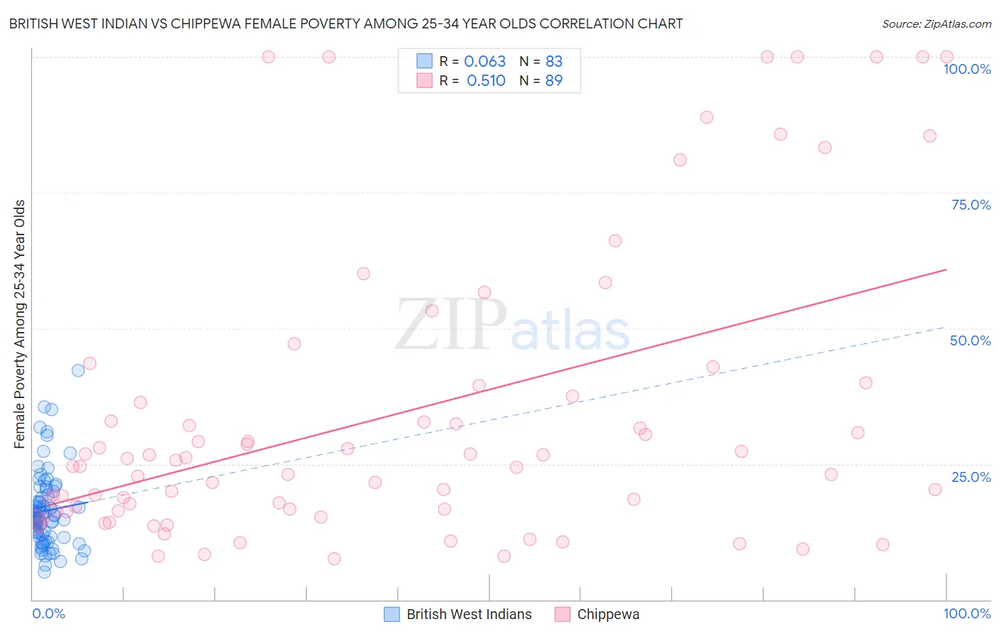 British West Indian vs Chippewa Female Poverty Among 25-34 Year Olds