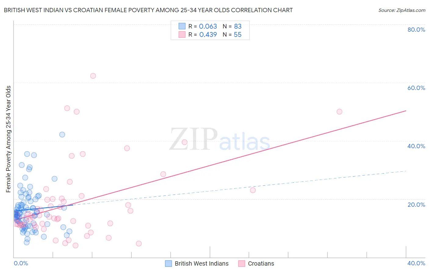 British West Indian vs Croatian Female Poverty Among 25-34 Year Olds