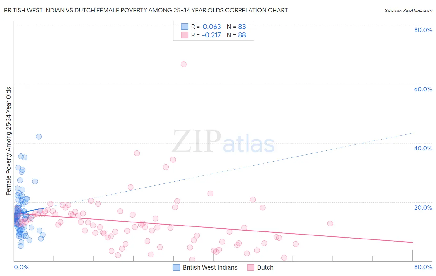 British West Indian vs Dutch Female Poverty Among 25-34 Year Olds