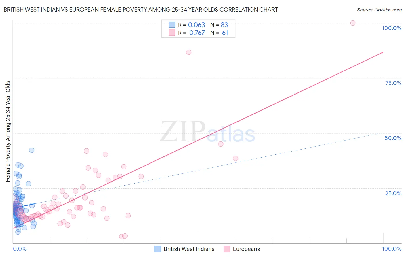 British West Indian vs European Female Poverty Among 25-34 Year Olds