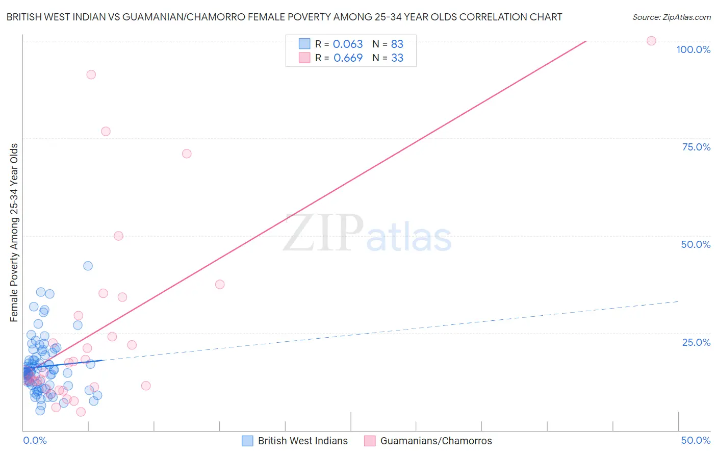 British West Indian vs Guamanian/Chamorro Female Poverty Among 25-34 Year Olds