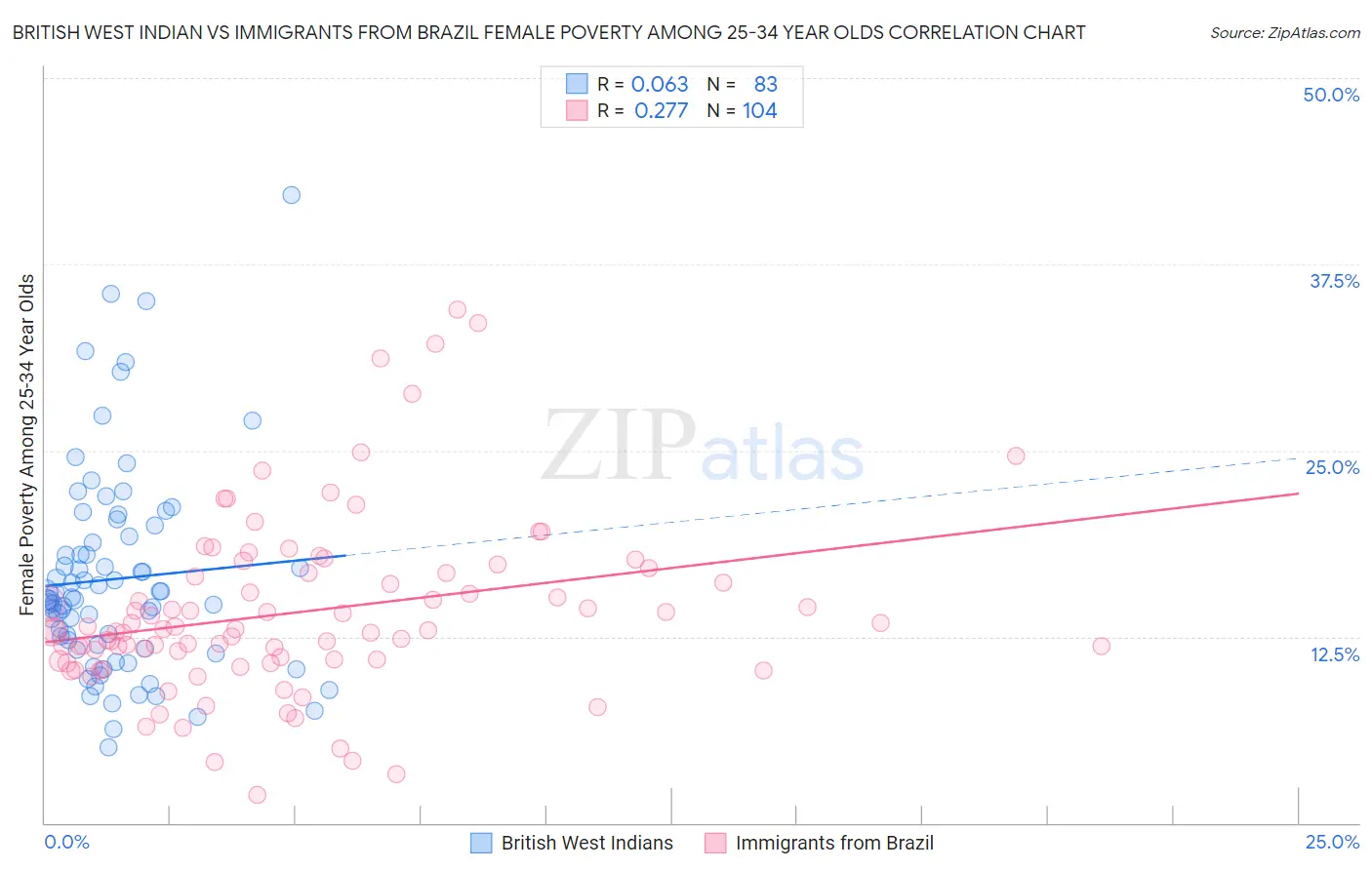 British West Indian vs Immigrants from Brazil Female Poverty Among 25-34 Year Olds