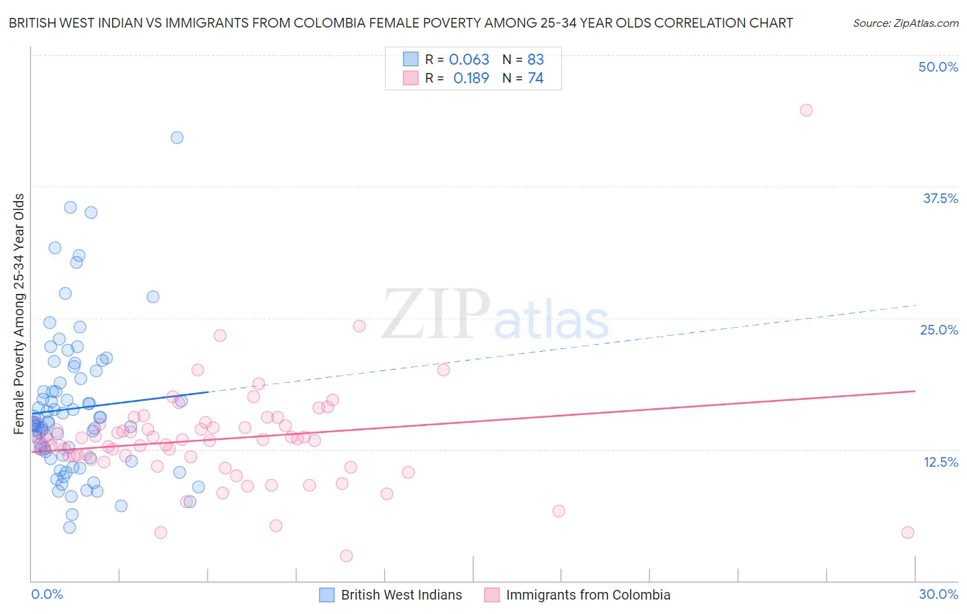 British West Indian vs Immigrants from Colombia Female Poverty Among 25-34 Year Olds
