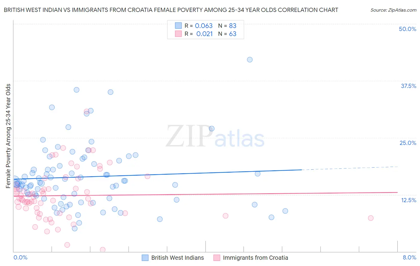 British West Indian vs Immigrants from Croatia Female Poverty Among 25-34 Year Olds