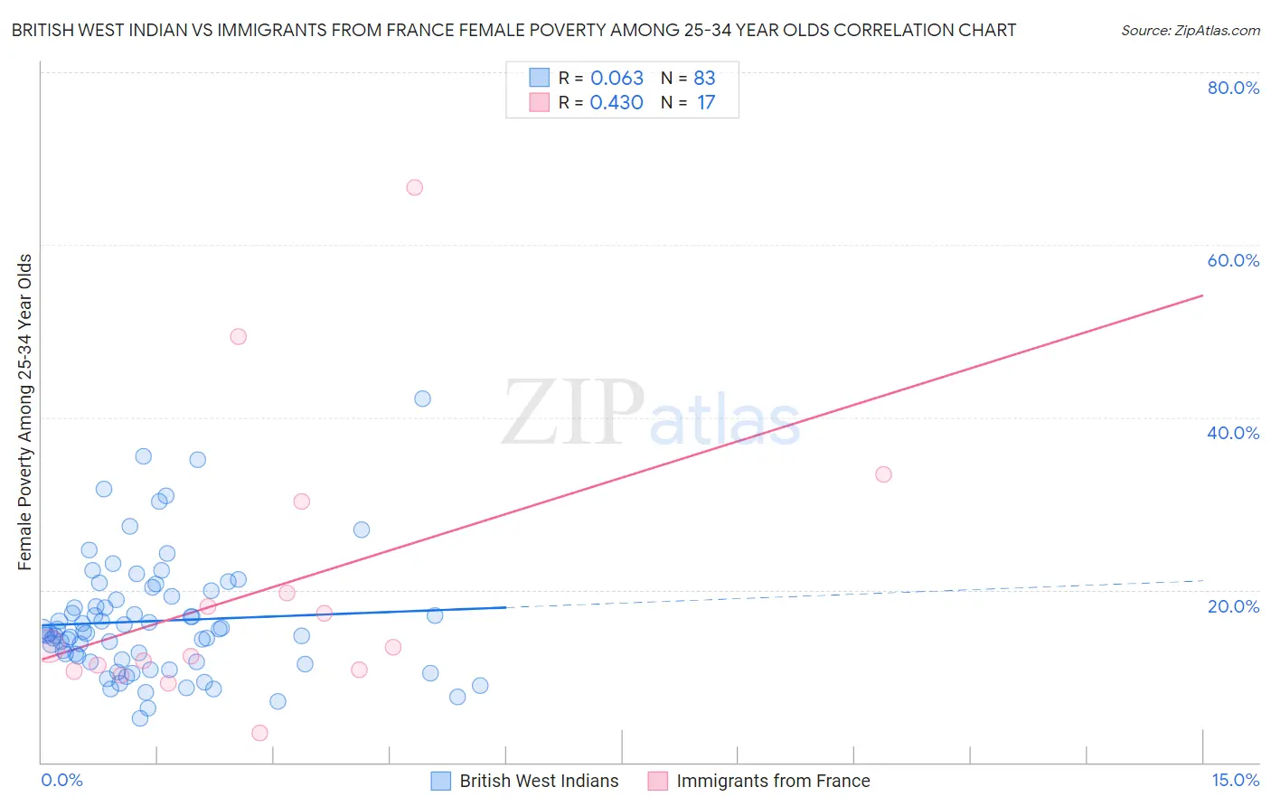 British West Indian vs Immigrants from France Female Poverty Among 25-34 Year Olds