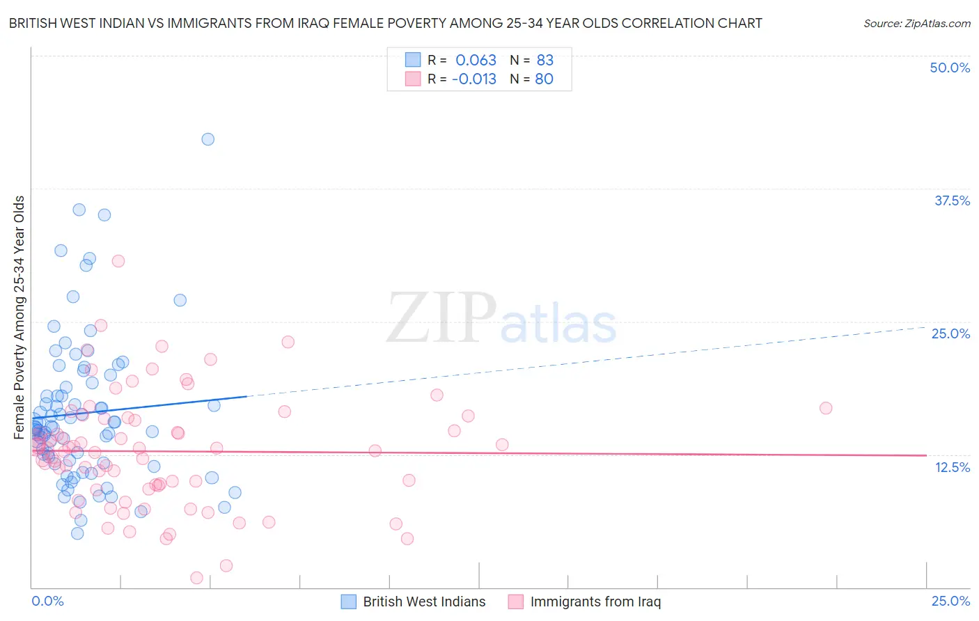 British West Indian vs Immigrants from Iraq Female Poverty Among 25-34 Year Olds