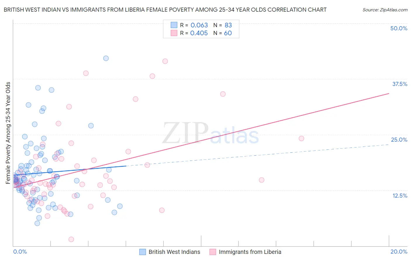 British West Indian vs Immigrants from Liberia Female Poverty Among 25-34 Year Olds