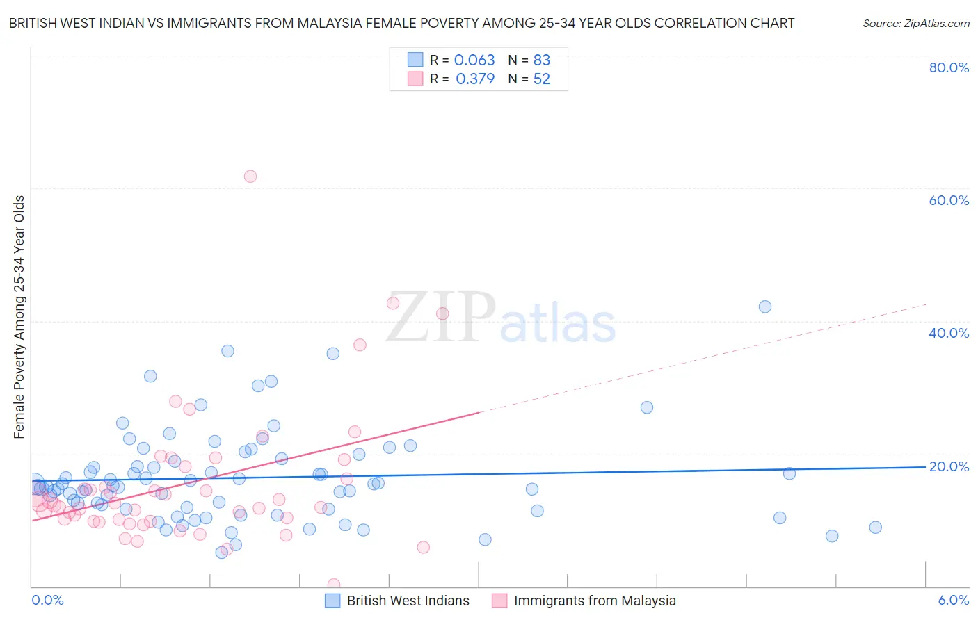 British West Indian vs Immigrants from Malaysia Female Poverty Among 25-34 Year Olds