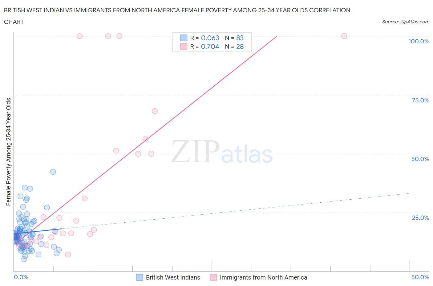 British West Indian vs Immigrants from North America Female Poverty Among 25-34 Year Olds