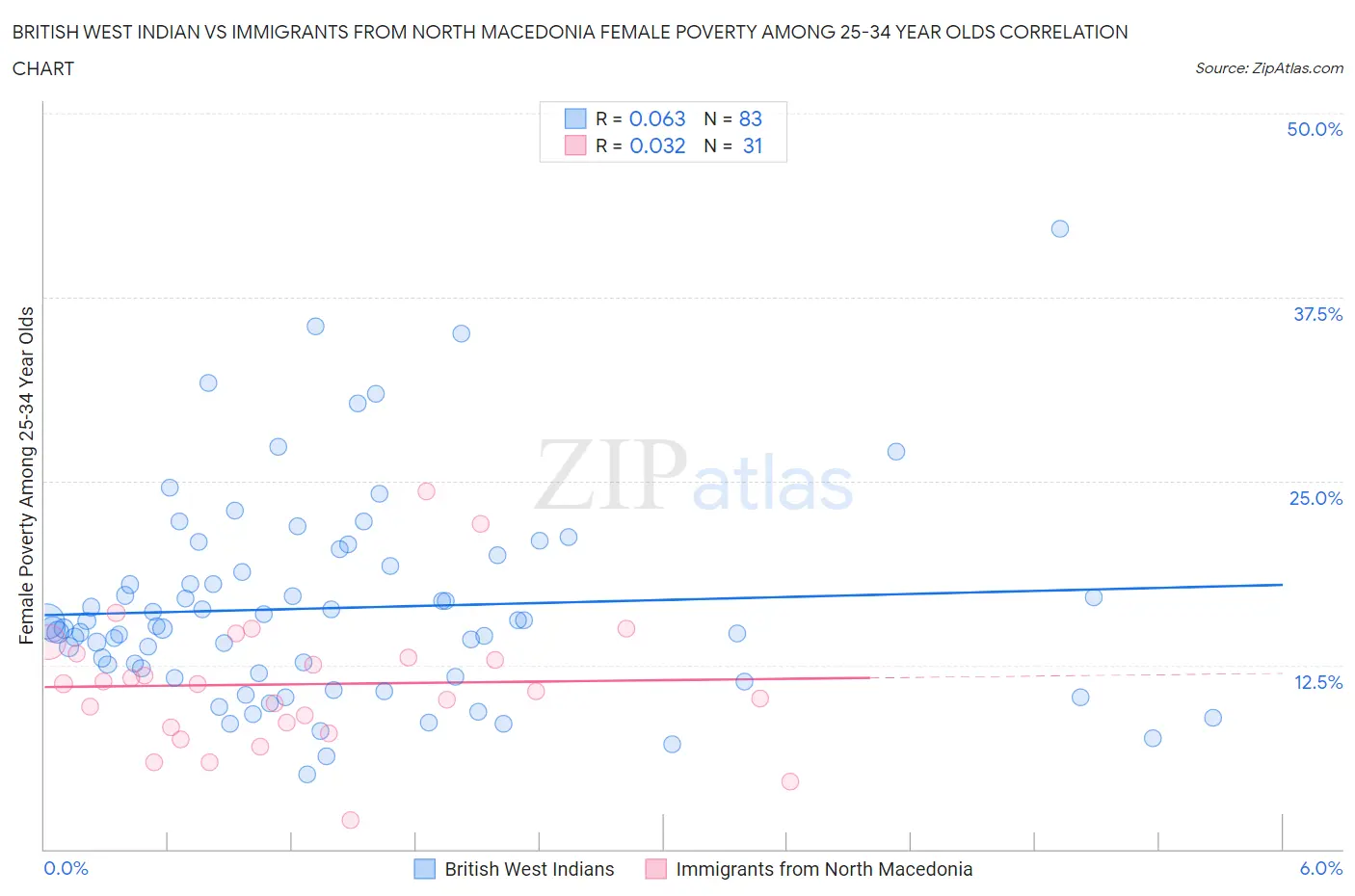 British West Indian vs Immigrants from North Macedonia Female Poverty Among 25-34 Year Olds