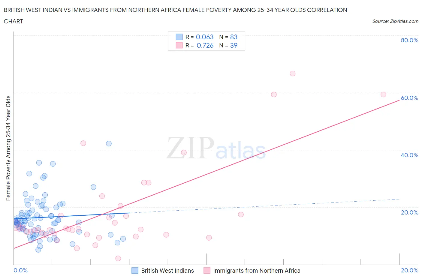 British West Indian vs Immigrants from Northern Africa Female Poverty Among 25-34 Year Olds