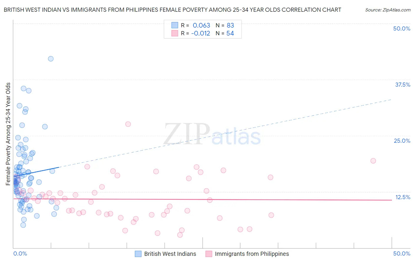 British West Indian vs Immigrants from Philippines Female Poverty Among 25-34 Year Olds