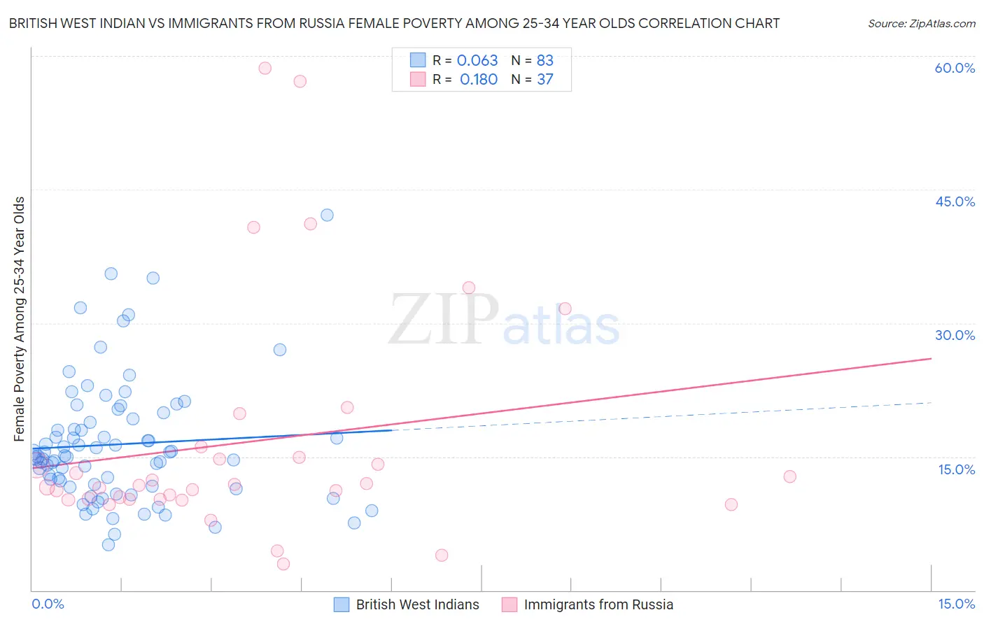 British West Indian vs Immigrants from Russia Female Poverty Among 25-34 Year Olds