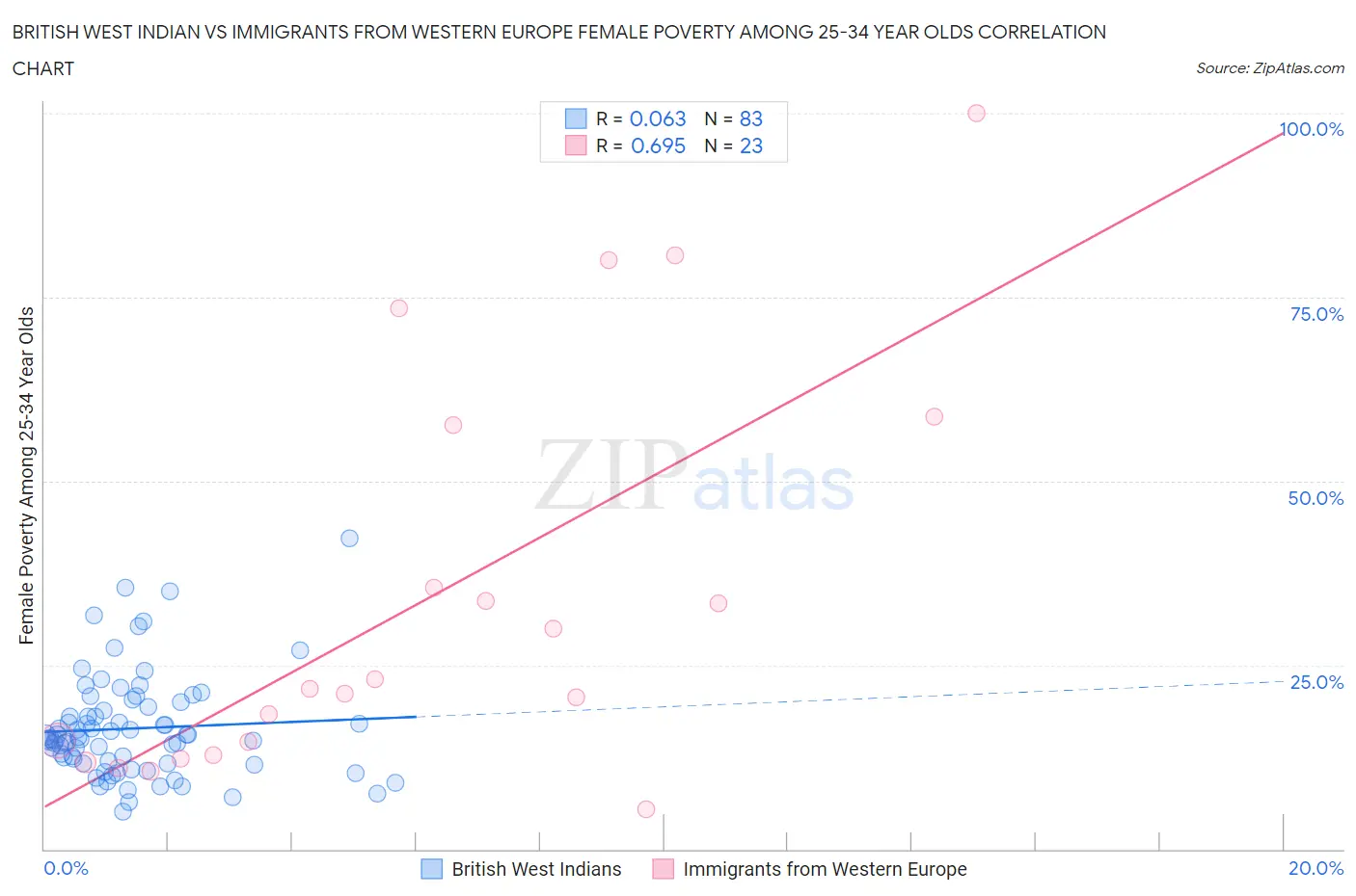 British West Indian vs Immigrants from Western Europe Female Poverty Among 25-34 Year Olds