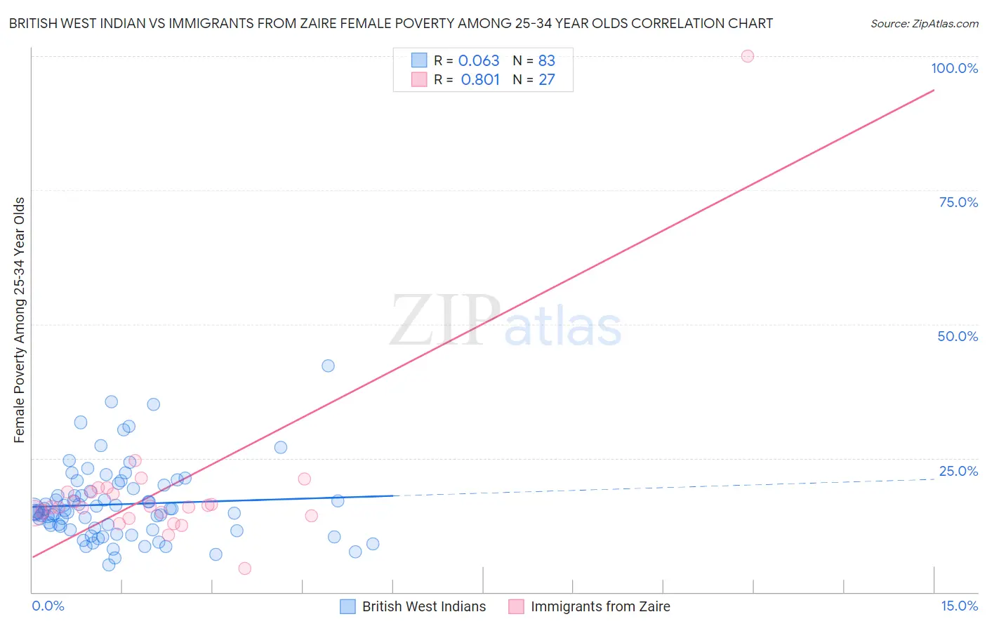 British West Indian vs Immigrants from Zaire Female Poverty Among 25-34 Year Olds